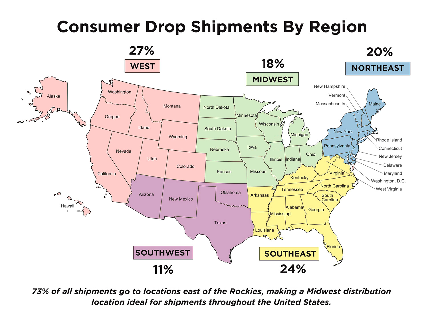 Consumer Drop Shipments by region: 27% ship to the West, 11% southwest, 18% to the Midwest, 20 North eat, and 24% southeast.